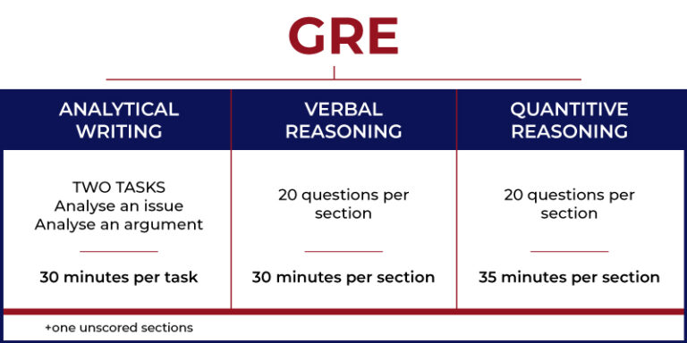 About GRE Exam | Celect Foreign Education Academy in Pune